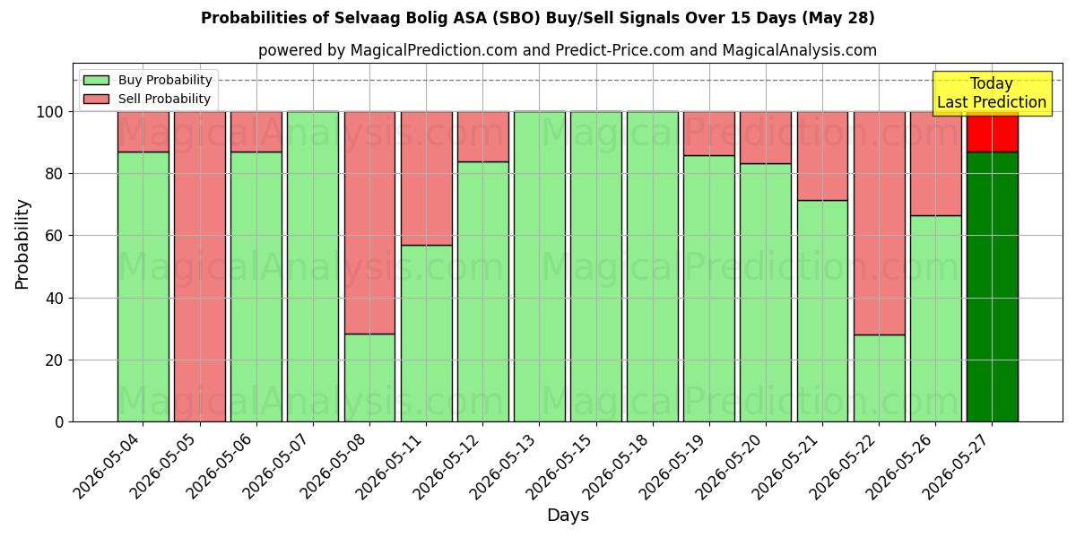 Probabilities of Selvaag Bolig ASA (SBO) Buy/Sell Signals Using Several AI Models Over 5 Days (28 May) 