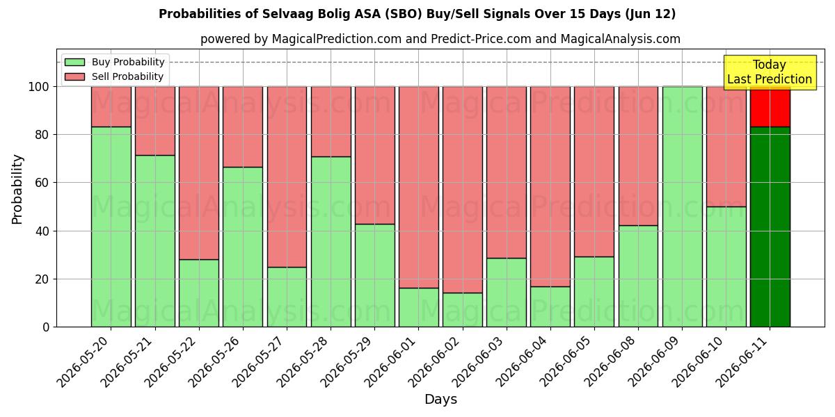 Probabilities of Selvaag Bolig ASA (SBO) Buy/Sell Signals Using Several AI Models Over 5 Days (12 Jun) 