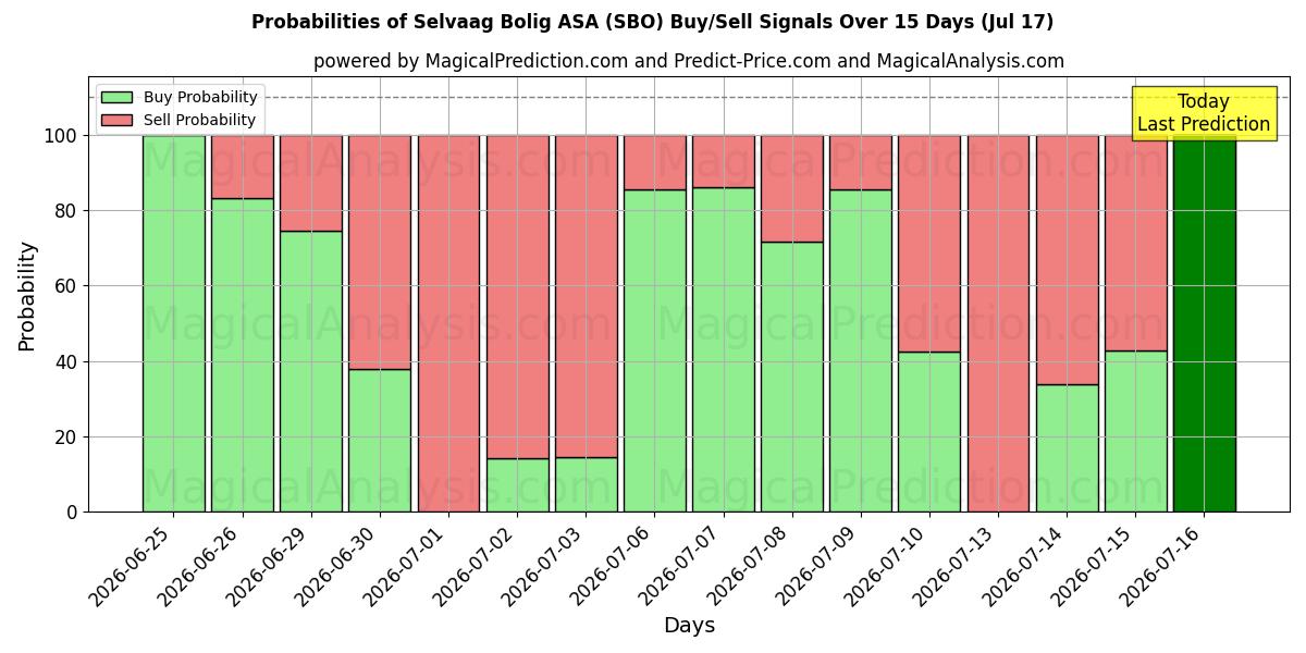 Probabilities of Selvaag Bolig ASA (SBO) Buy/Sell Signals Using Several AI Models Over 5 Days (17 Jul) 
