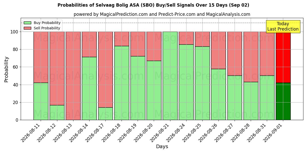 Probabilities of Selvaag Bolig ASA (SBO) Buy/Sell Signals Using Several AI Models Over 5 Days (02 Sep) 