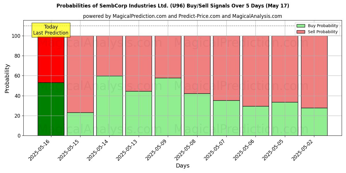 Probabilità di segnali di acquisto/vendita SembCorp Industries Ltd. (U96) utilizzando diversi modelli IA su 10 giorni (31 Jul) Probabilities of SembCorp Industries Ltd. (U96) Buy/Sell Signals Using Several AI Models Over 5 Days (31 Jul)