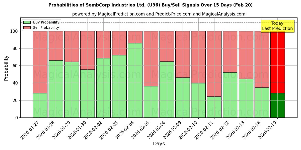 Probabilities of SembCorp Industries Ltd. (U96) Buy/Sell Signals Using Several AI Models Over 5 Days (20 Feb) 