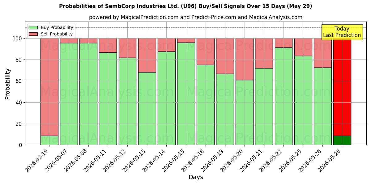 Probabilities of SembCorp Industries Ltd. (U96) Buy/Sell Signals Using Several AI Models Over 5 Days (29 May) 