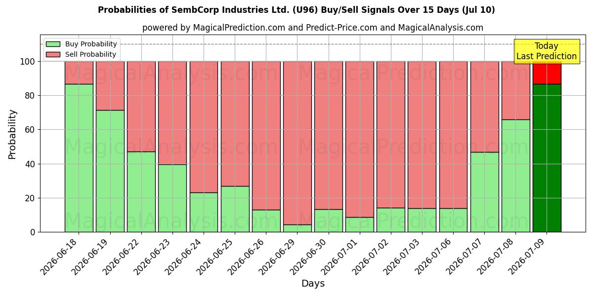 Probabilities of SembCorp Industries Ltd. (U96) Buy/Sell Signals Using Several AI Models Over 5 Days (10 Jul) 