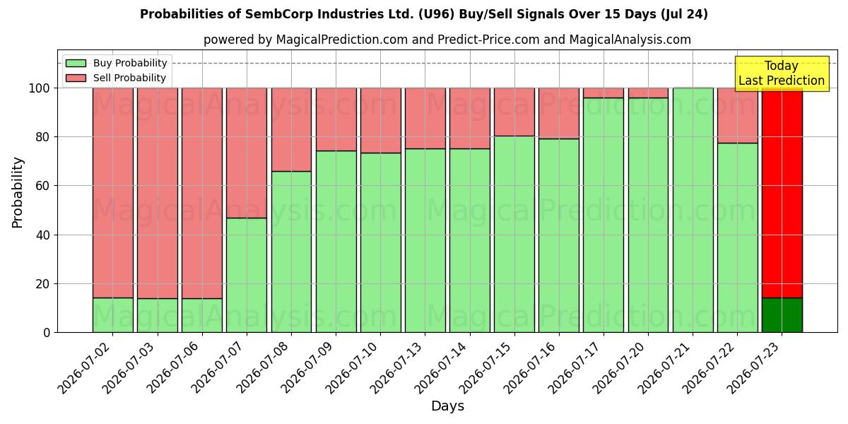 Probabilities of SembCorp Industries Ltd. (U96) Buy/Sell Signals Using Several AI Models Over 5 Days (24 Jul) 