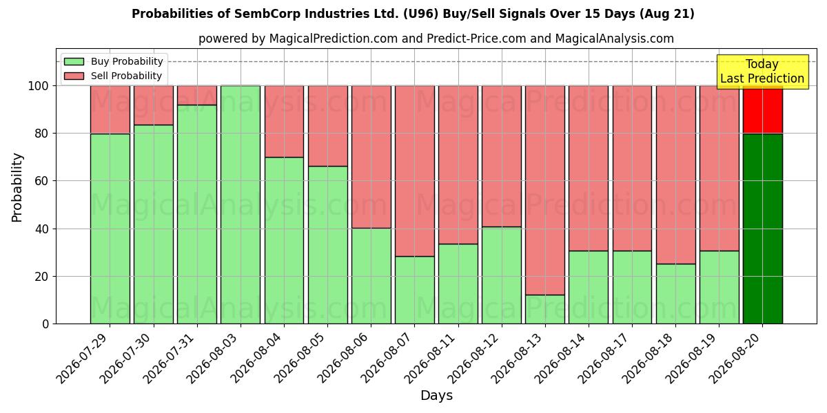 Probabilities of SembCorp Industries Ltd. (U96) Buy/Sell Signals Using Several AI Models Over 5 Days (21 Aug) 