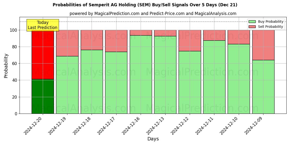 Probabilities of Semperit AG Holding (SEM) Buy/Sell Signals Using Several AI Models Over 5 Days (21 Dec) 