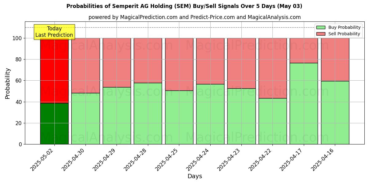 Semperit AG Holding (SEM) 基于多个AI模型的买入/卖出信号概率 (10天内) (03 May) Probabilities of Semperit AG Holding (SEM) Buy/Sell Signals Using Several AI Models Over 5 Days (03 May)