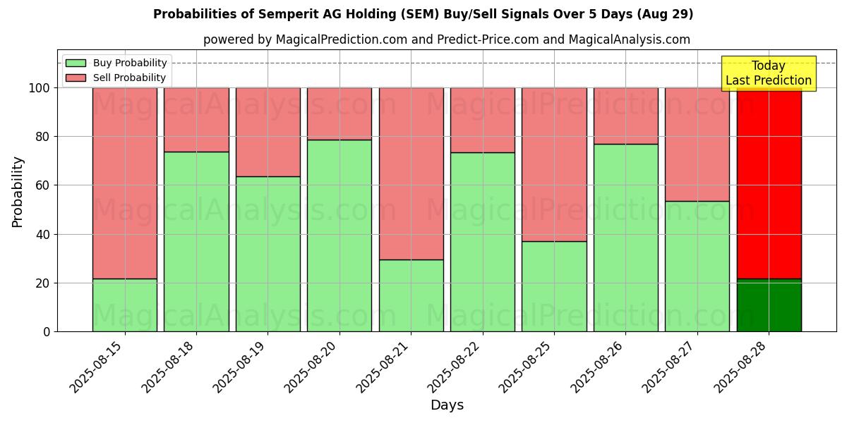 Probabilities of Semperit AG Holding (SEM) Buy/Sell Signals Using Several AI Models Over 5 Days (29 Aug) 