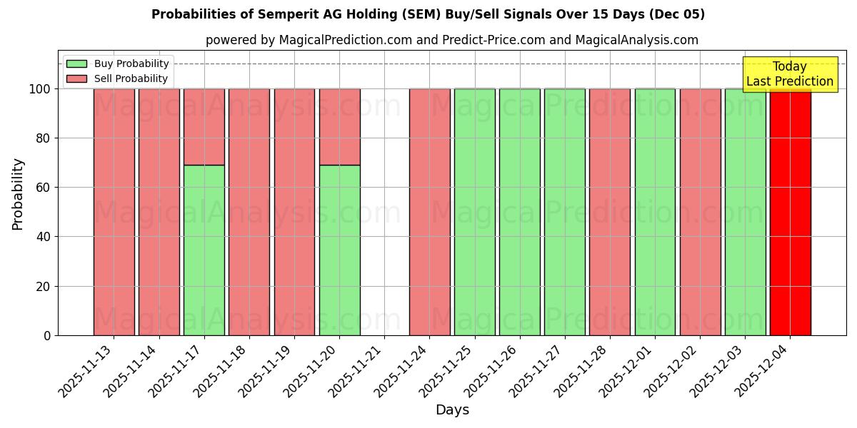 Probabilities of Semperit AG Holding (SEM) Buy/Sell Signals Using Several AI Models Over 5 Days (05 Dec) 