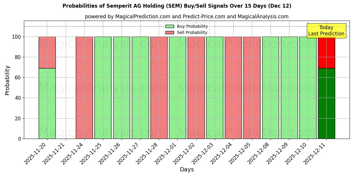 Probabilities of Semperit AG Holding (SEM) Buy/Sell Signals Using Several AI Models Over 5 Days (12 Dec) 