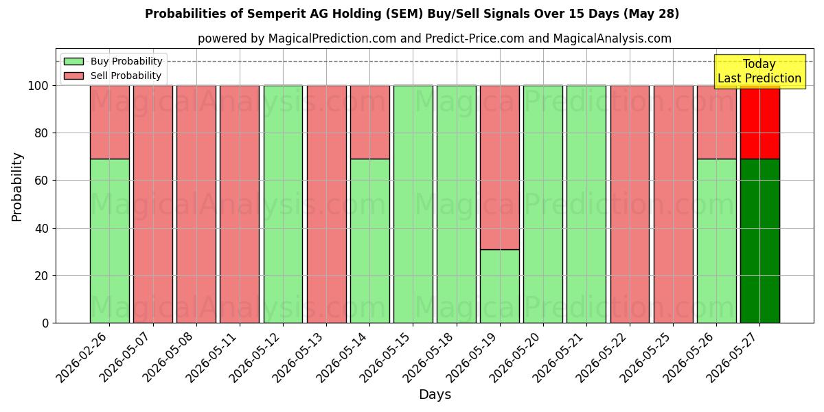 Probabilities of Semperit AG Holding (SEM) Buy/Sell Signals Using Several AI Models Over 5 Days (27 Feb) 