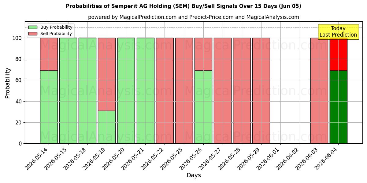 Probabilities of Semperit AG Holding (SEM) Buy/Sell Signals Using Several AI Models Over 5 Days (05 Jun) 