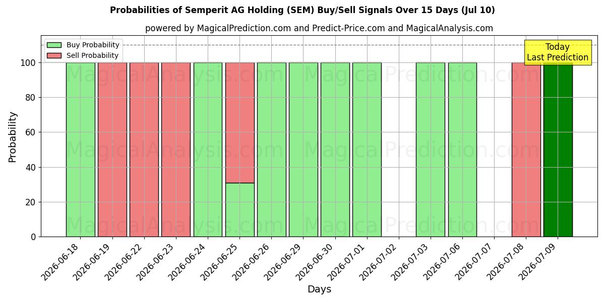 Probabilities of Semperit AG Holding (SEM) Buy/Sell Signals Using Several AI Models Over 5 Days (10 Jul) 