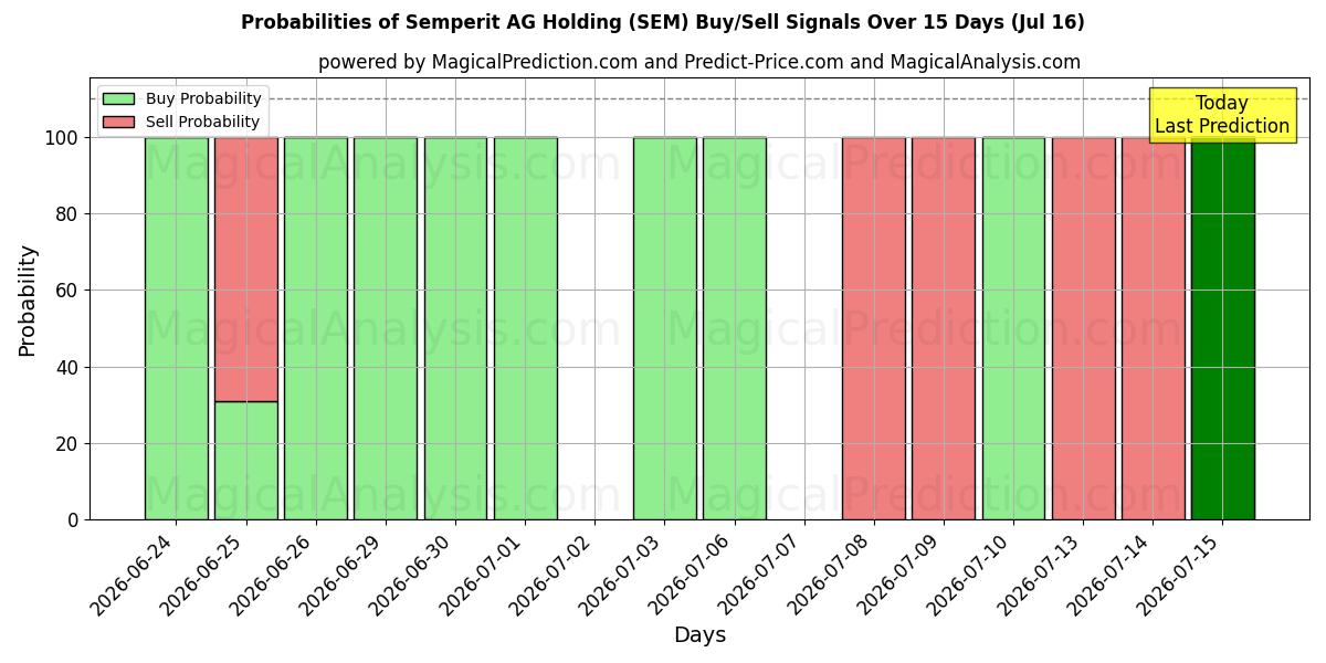 Probabilities of Semperit AG Holding (SEM) Buy/Sell Signals Using Several AI Models Over 5 Days (16 Jul) 