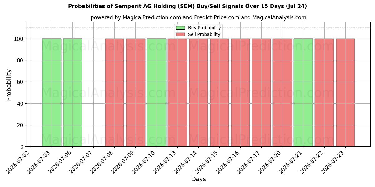 Probabilities of Semperit AG Holding (SEM) Buy/Sell Signals Using Several AI Models Over 5 Days (24 Jul) 