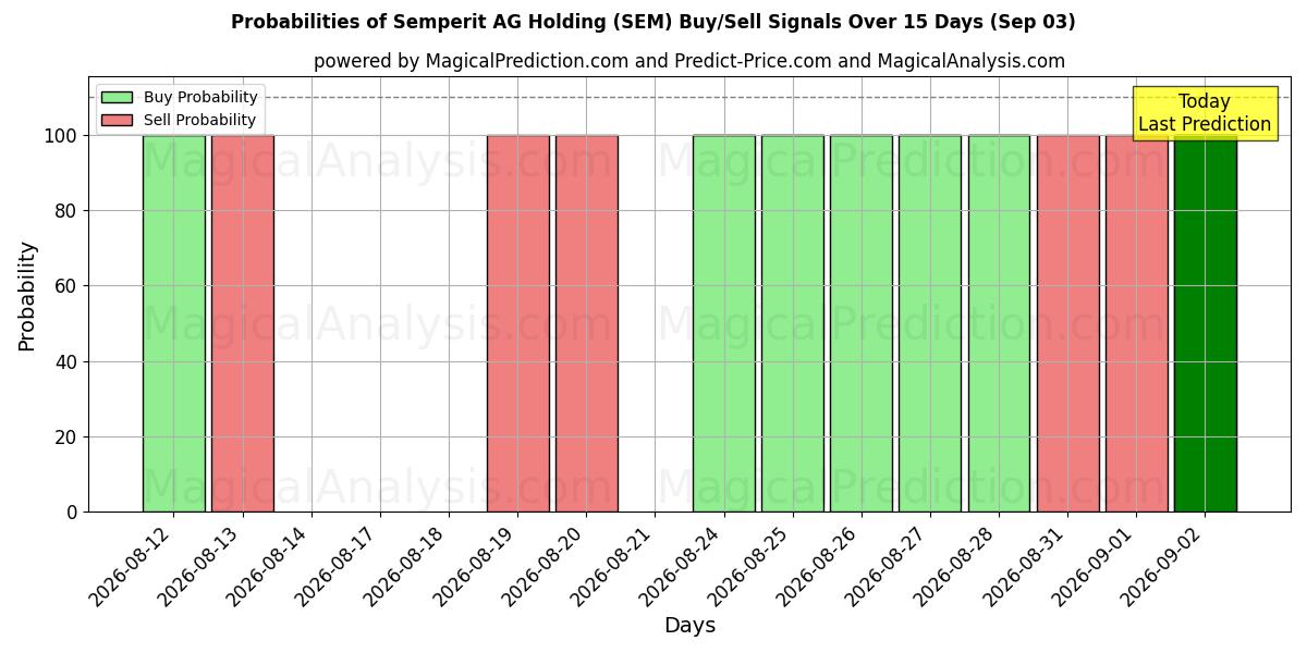 Probabilities of Semperit AG Holding (SEM) Buy/Sell Signals Using Several AI Models Over 5 Days (03 Sep) 