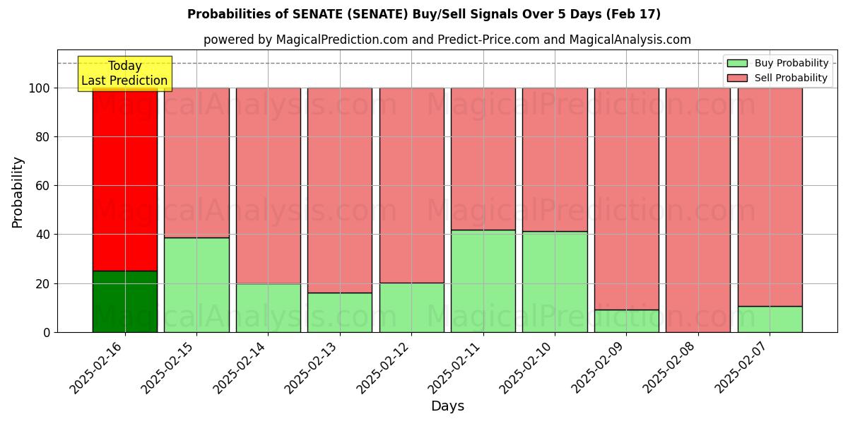 Probabilities of سنا (SENATE) Buy/Sell Signals Using Several AI Models Over 5 Days (04 Feb) 