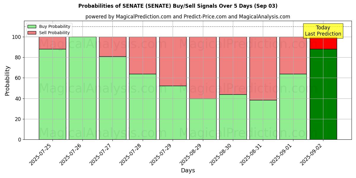 Probabilities of SENAT (SENATE) Buy/Sell Signals Using Several AI Models Over 5 Days (03 Sep) 