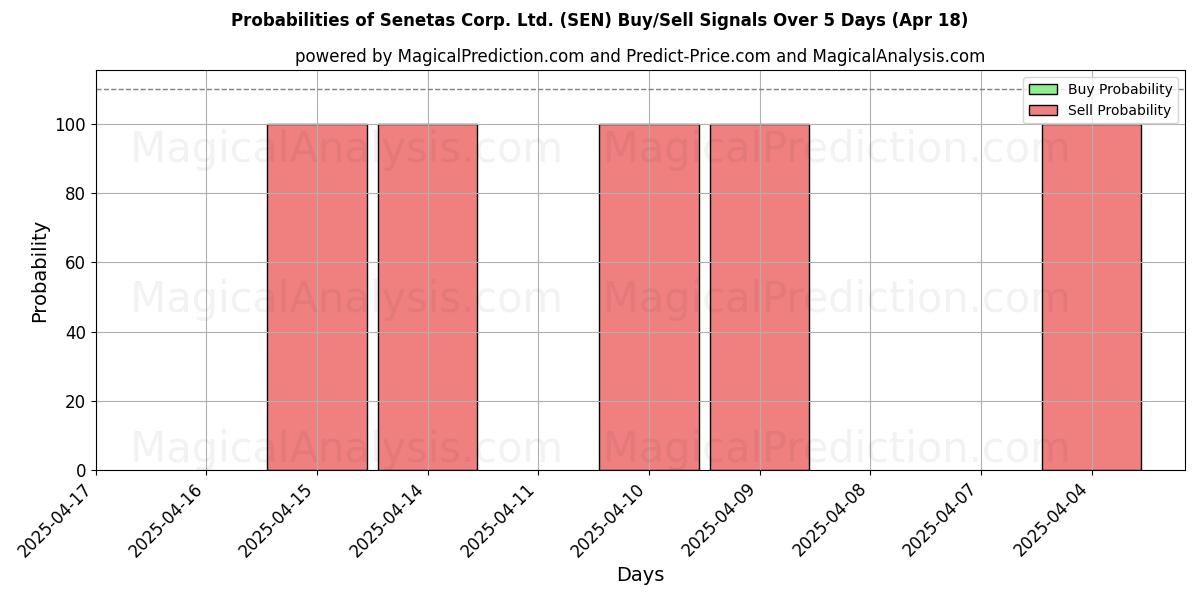 Probabilities of Senetas Corp. Ltd. (SEN) Buy/Sell Signals Using Several AI Models Over 5 Days (31 Jul) 