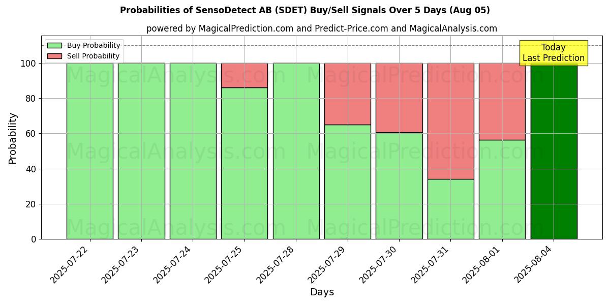Probabilities of SensoDetect AB (SDET) Buy/Sell Signals Using Several AI Models Over 5 Days (05 Aug) 