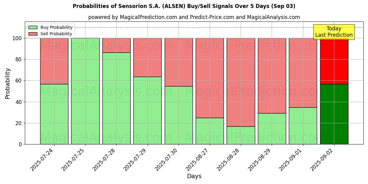 Probabilities of Sensorion S.A. (ALSEN) Buy/Sell Signals Using Several AI Models Over 5 Days (03 Sep) 