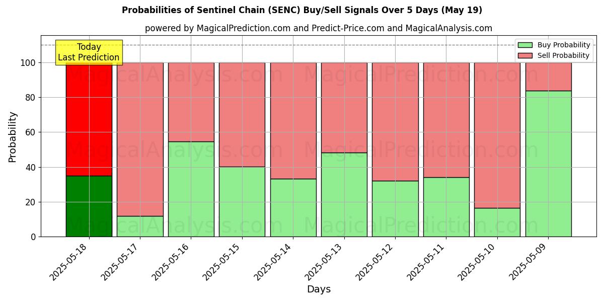 Kans van Sentinel-keten (SENC) koop/verkoop signalen met verschillende AI-modellen over 10 dagen (19 May) Probabilities of Sentinel-keten (SENC) Buy/Sell Signals Using Several AI Models Over 5 Days (19 May)