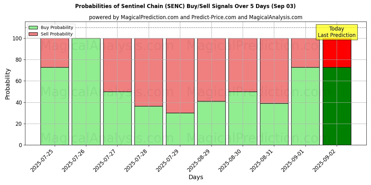 Probabilities of Sentinel Chain (SENC) Buy/Sell Signals Using Several AI Models Over 5 Days (03 Sep) 