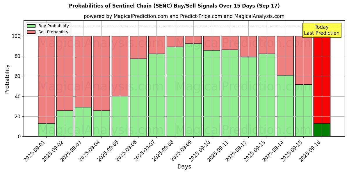 Probabilities of Cadena centinela (SENC) Buy/Sell Signals Using Several AI Models Over 5 Days (17 Sep) 