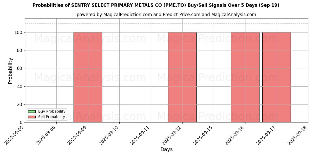 Mahdollisuudet SENTRY SELECT PRIMARY METALS CO (PME.TO) osto/myyntisignaalille käyttäen useita tekoälymalleja 10 päivän aikana (19 Sep) Probabilities of SENTRY SELECT PRIMARY METALS CO (PME.TO) Buy/Sell Signals Using Several AI Models Over 5 Days (19 Sep)