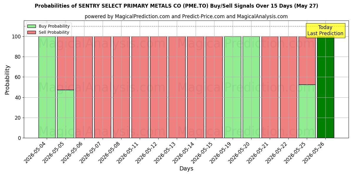 Probabilities of SENTRY SELECT PRIMARY METALS CO (PME.TO) Buy/Sell Signals Using Several AI Models Over 5 Days (27 May) 
