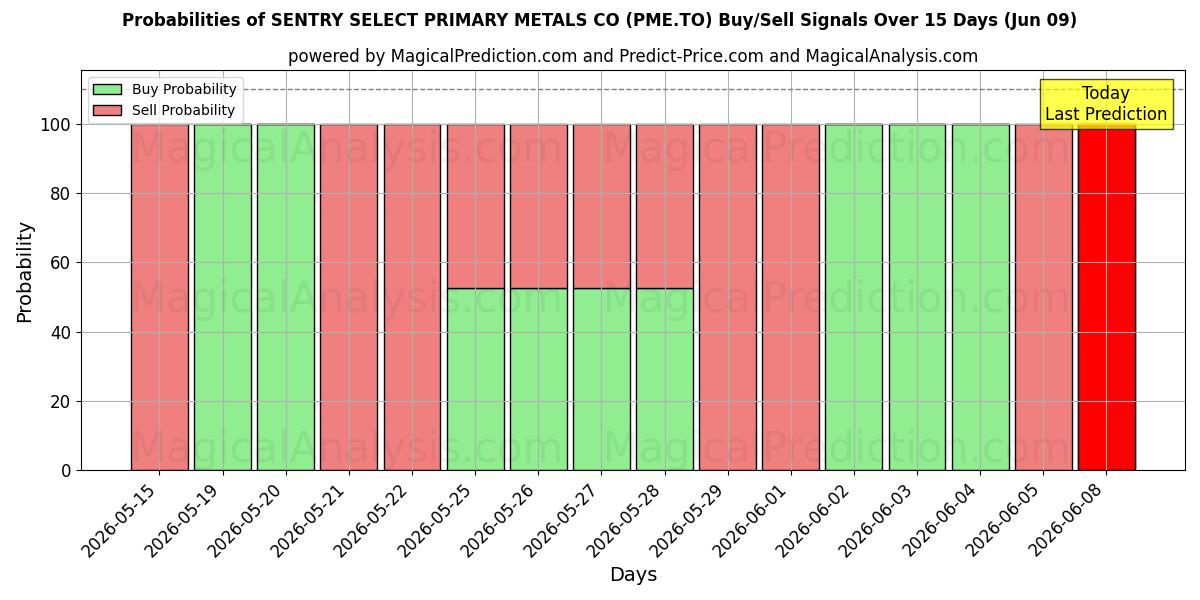 Probabilities of SENTRY SELECT PRIMARY METALS CO (PME.TO) Buy/Sell Signals Using Several AI Models Over 5 Days (09 Jun) 