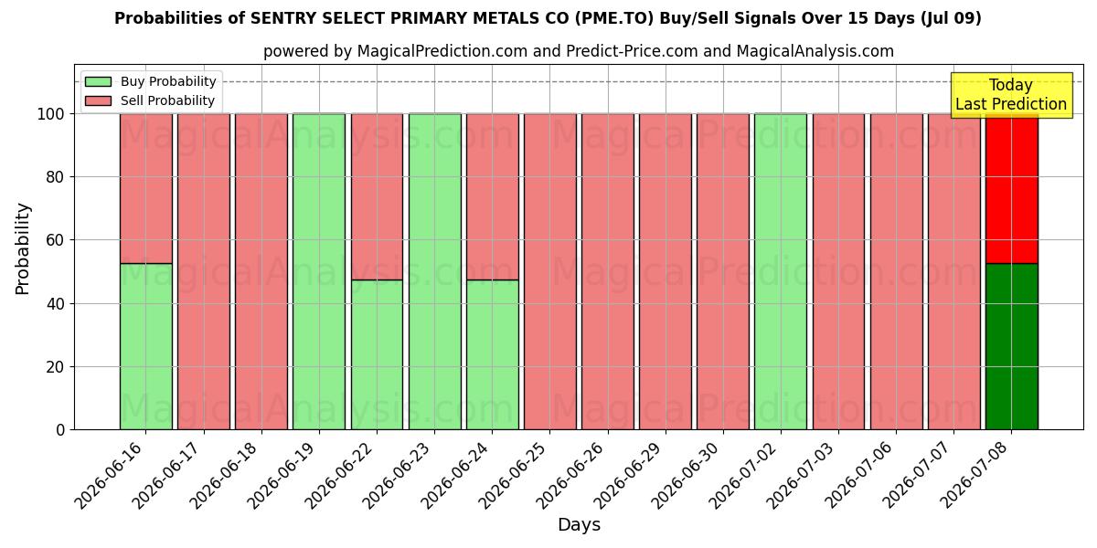 Probabilities of SENTRY SELECT PRIMARY METALS CO (PME.TO) Buy/Sell Signals Using Several AI Models Over 5 Days (09 Jul) 