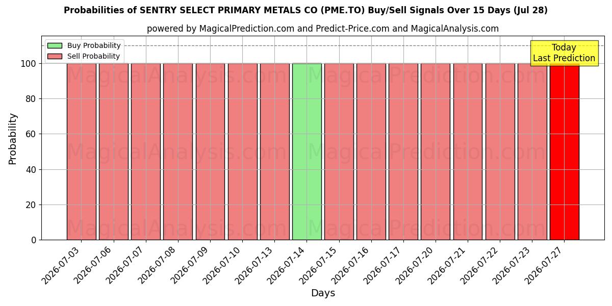 Probabilities of SENTRY SELECT PRIMARY METALS CO (PME.TO) Buy/Sell Signals Using Several AI Models Over 5 Days (28 Jul) 