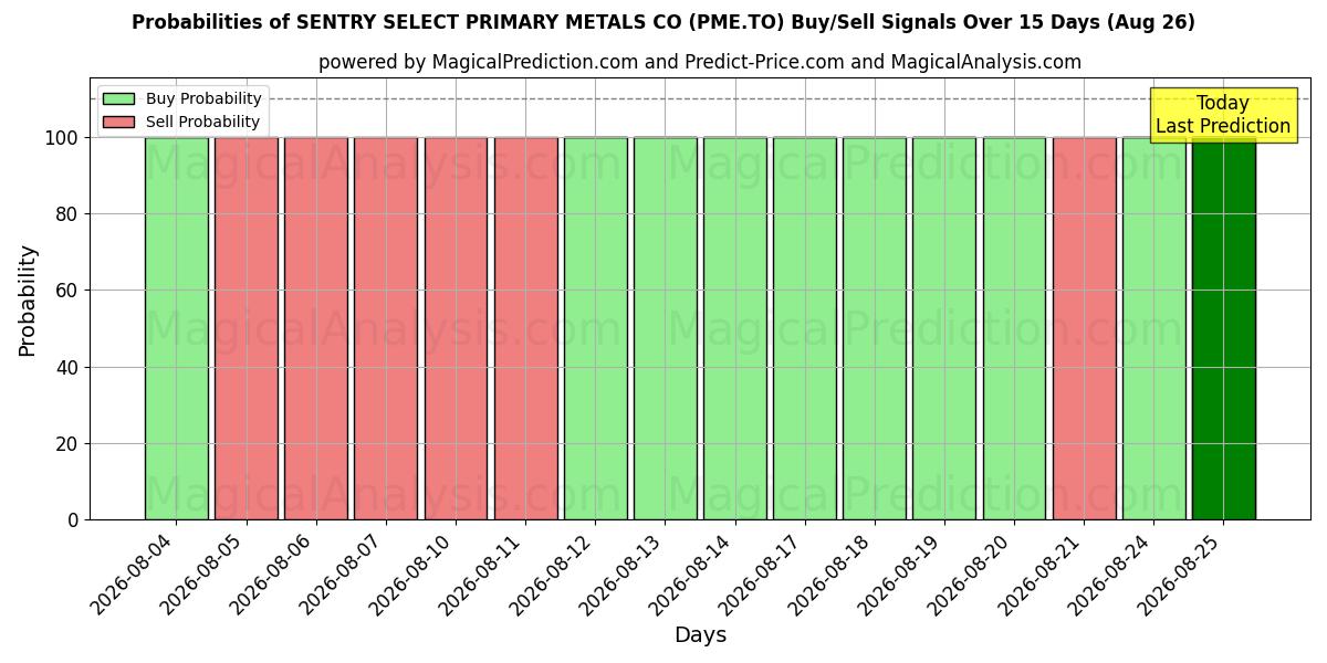 Probabilities of SENTRY SELECT PRIMARY METALS CO (PME.TO) Buy/Sell Signals Using Several AI Models Over 5 Days (26 Aug) 