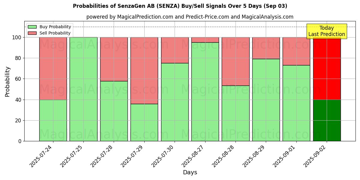 Probabilities of SenzaGen AB (SENZA) Buy/Sell Signals Using Several AI Models Over 5 Days (03 Sep) 