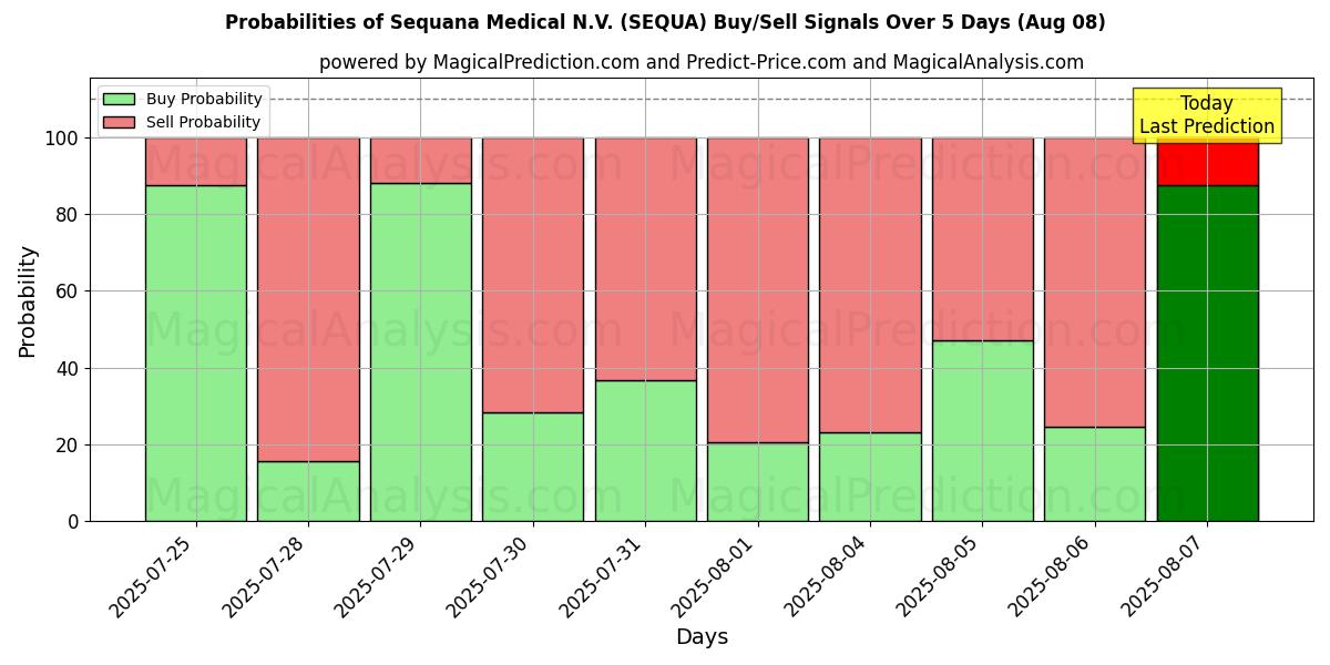 Probabilities of Sequana Medical N.V. (SEQUA) Buy/Sell Signals Using Several AI Models Over 5 Days (08 Aug) 