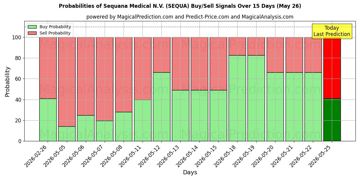 Probabilities of Sequana Medical N.V. (SEQUA) Buy/Sell Signals Using Several AI Models Over 5 Days (26 May) 