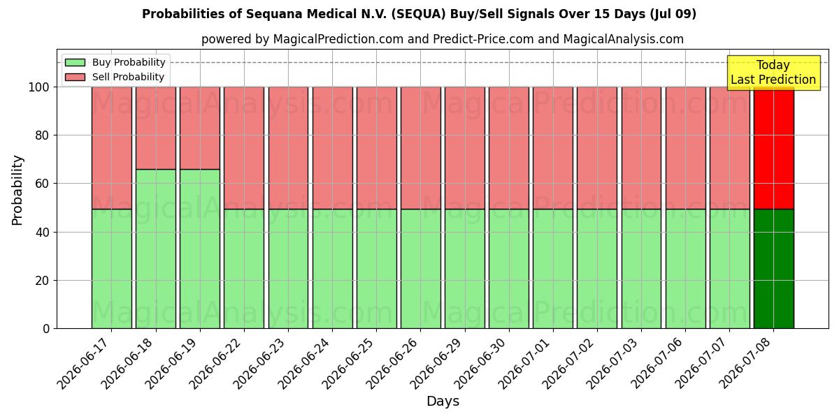 Probabilities of Sequana Medical N.V. (SEQUA) Buy/Sell Signals Using Several AI Models Over 5 Days (09 Jul) 