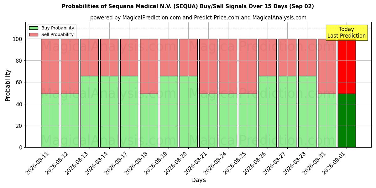 Probabilities of Sequana Medical N.V. (SEQUA) Buy/Sell Signals Using Several AI Models Over 5 Days (02 Sep) 