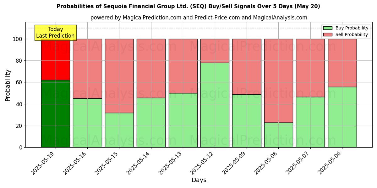 10日間(Sequoia Financial Group Ltd. (SEQ))の複数のAIモデルによる01 Augの買い/売りシグナルの確率 Probabilities of Sequoia Financial Group Ltd. (SEQ) Buy/Sell Signals Using Several AI Models Over 5 Days (01 Aug)
