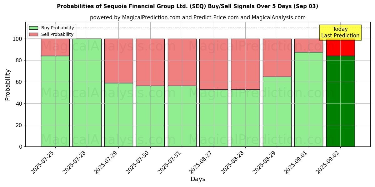 Probabilities of Sequoia Financial Group Ltd. (SEQ) Buy/Sell Signals Using Several AI Models Over 5 Days (03 Sep) 