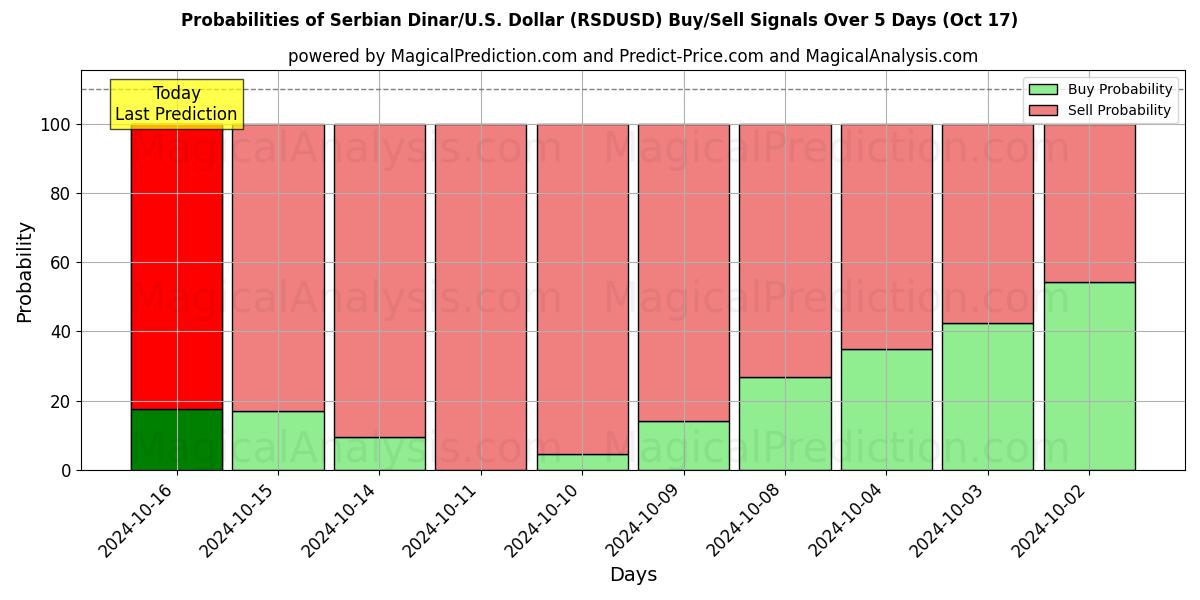 Probabilities of دینار صربستان/ایالات متحده دلار (RSDUSD) Buy/Sell Signals Using Several AI Models Over 5 Days (17 Oct) 