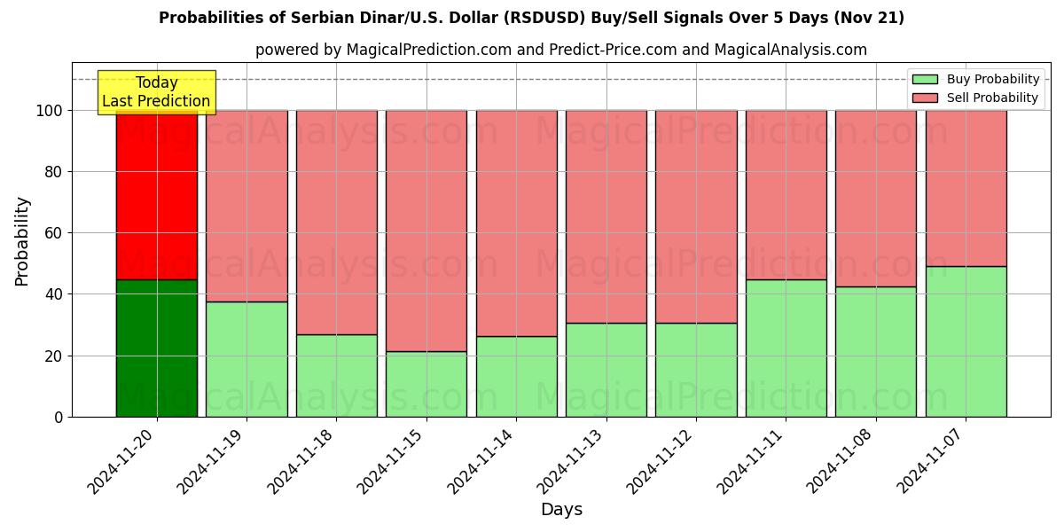 Probabilities of Serbian Dinar/U.S. Dollar (RSDUSD) Buy/Sell Signals Using Several AI Models Over 5 Days (21 Nov) 