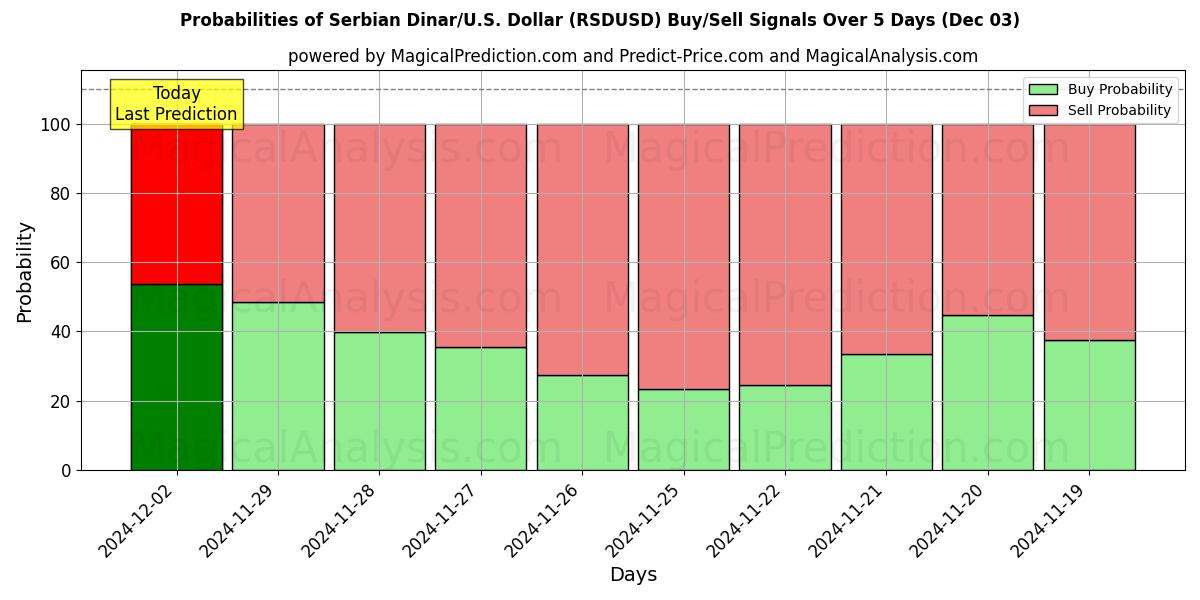 Probabilities of Servische Dinar/VS Dollar (RSDUSD) Buy/Sell Signals Using Several AI Models Over 5 Days (03 Dec) 