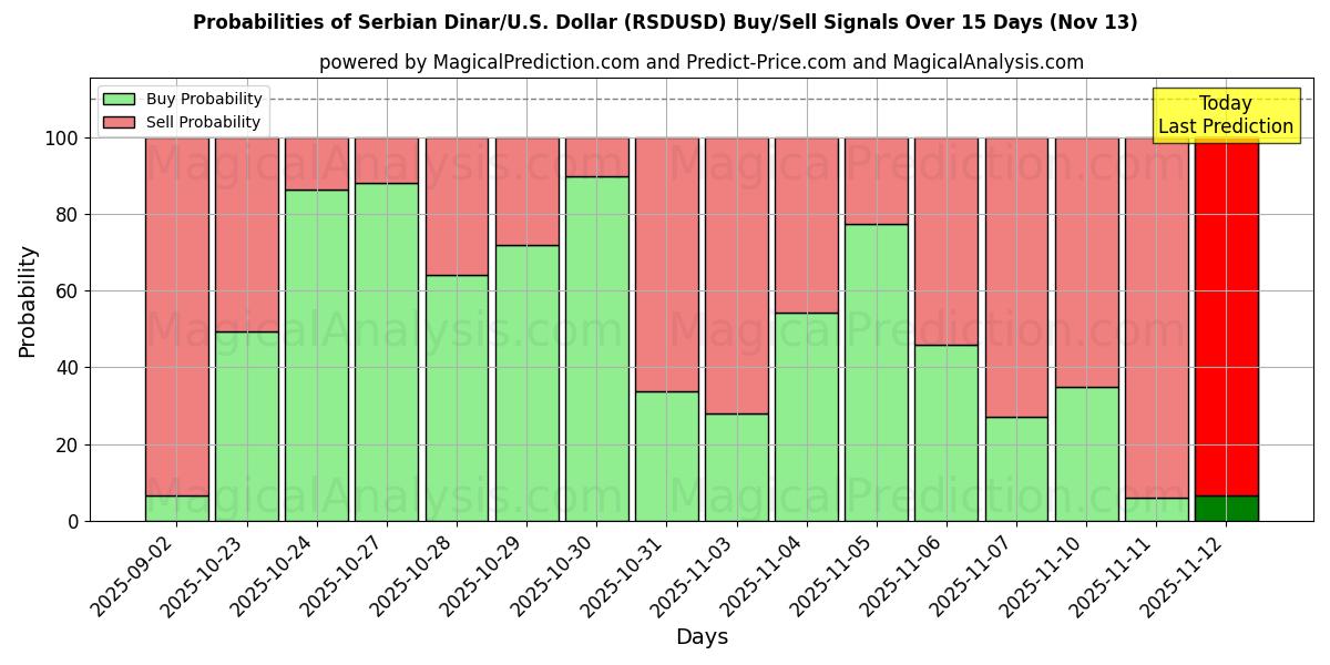 Probabilities of Serbian Dinar/U.S. Dollar (RSDUSD) Buy/Sell Signals Using Several AI Models Over 5 Days (13 Nov) 