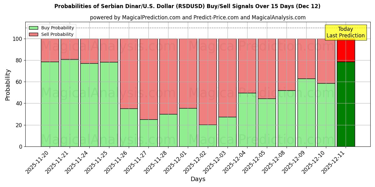 Probabilities of Dinar Sérvio/EUA Dólar (RSDUSD) Buy/Sell Signals Using Several AI Models Over 5 Days (12 Dec) 