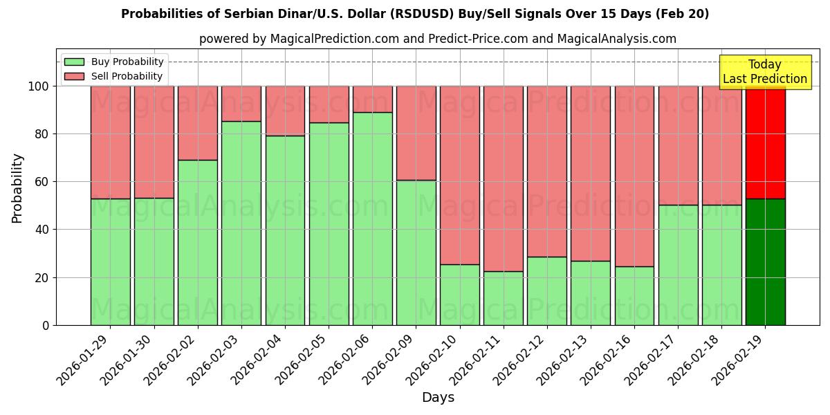 Probabilities of Servische Dinar/VS Dollar (RSDUSD) Buy/Sell Signals Using Several AI Models Over 5 Days (20 Feb) 