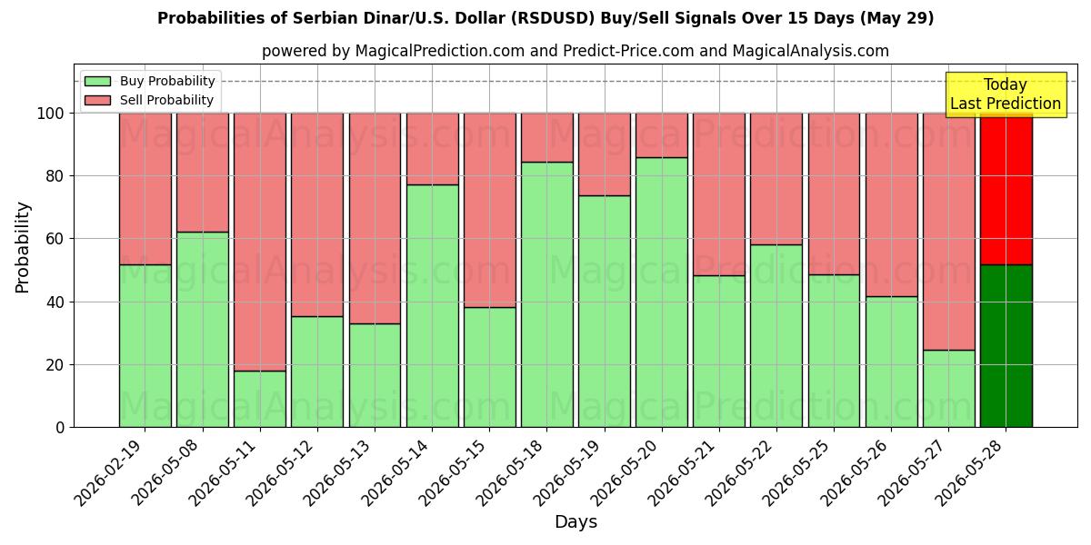 Probabilities of Serbian Dinar/U.S. Dollar (RSDUSD) Buy/Sell Signals Using Several AI Models Over 5 Days (29 May) 