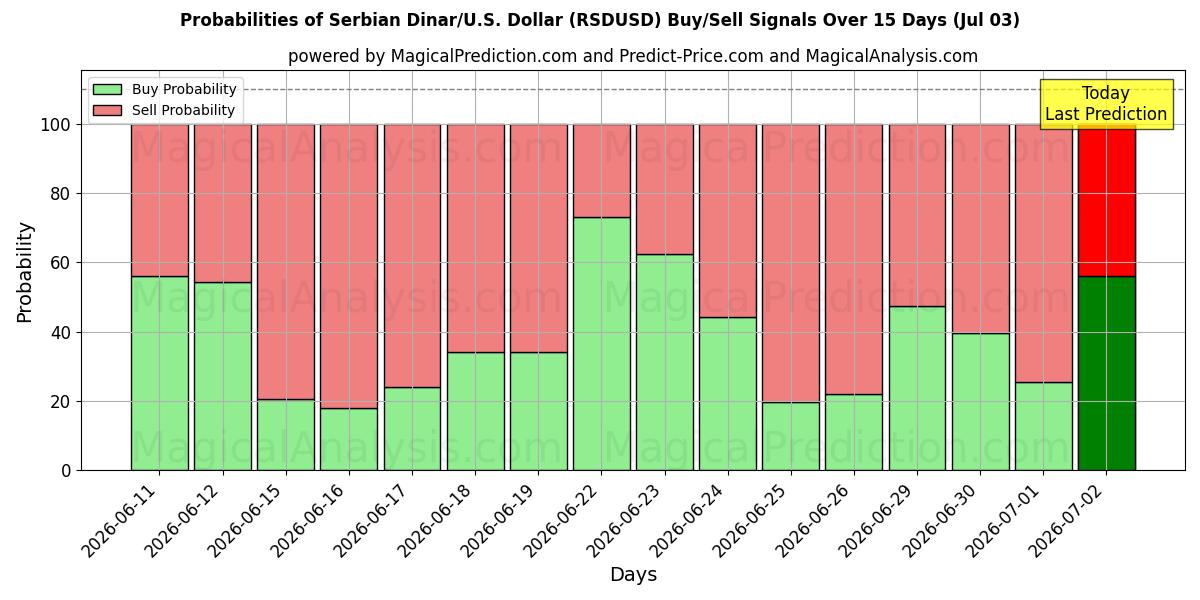 Probabilities of Dinar serbio/EE.UU. Dólar (RSDUSD) Buy/Sell Signals Using Several AI Models Over 5 Days (03 Jul) 